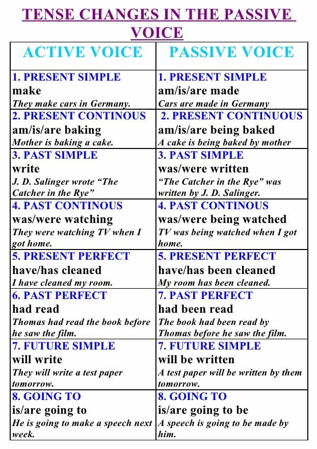 active and passive voice examples